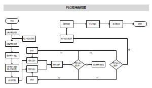 PLC程序流程图