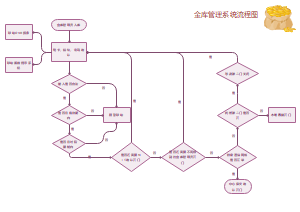 金库管理系统流程图