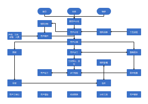 ERP系统操作流程图