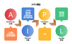 AIPL模型