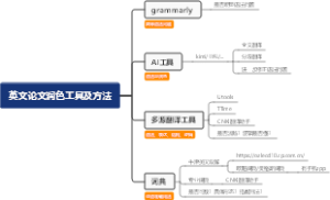 英文论文润色工具及方法