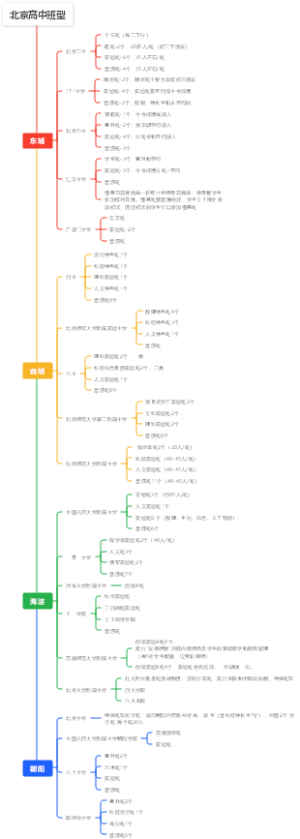 北京东西海朝高中班型