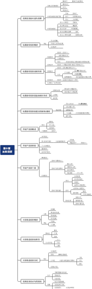 《证券投资基础知识》重点、考点与易错点：第十章 另类投资