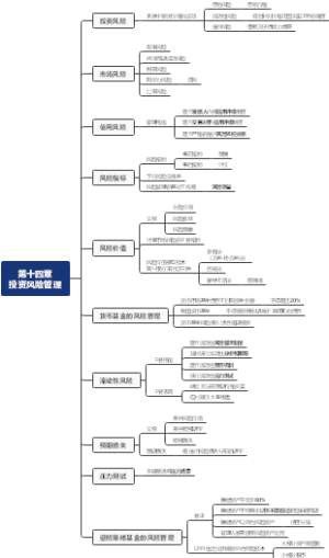 《证券投资基础知识》第十四章 投资风险管理重点、考点与易错点：