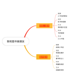 幼儿园主题活动我和图书做朋友思维导图