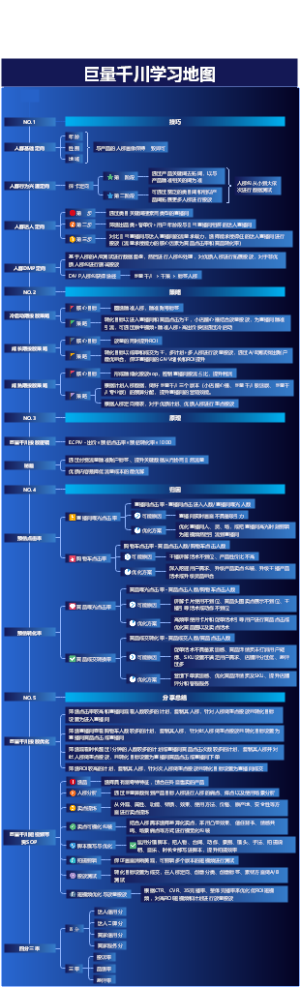 巨量千川学习地图 短视频带货SOP地图