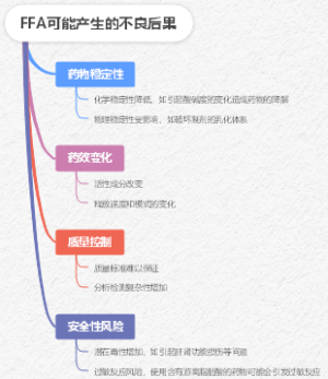 制剂中聚山梨酯降解产生的FFA可能产生的不良后果