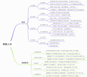 销售人员职责及素养