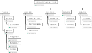 快闪活动流程分解思维导图