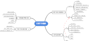 销售日常工作要求思维导图