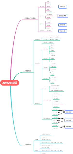 A股投资逻辑
