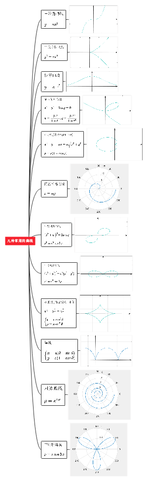 考研数学_几种常用的曲线