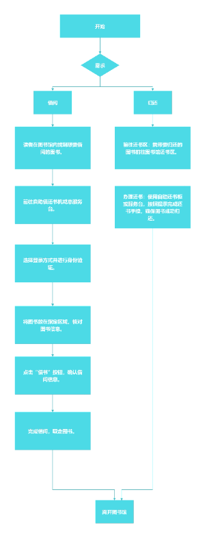 图书馆的流程