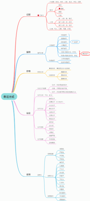 表达方式