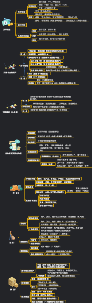 2023年第三章 流动资产