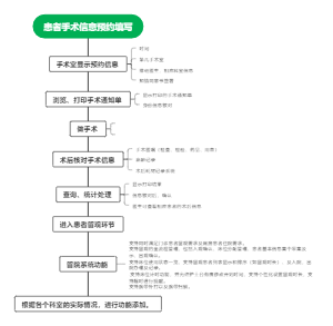 手术流程