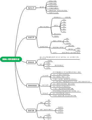 医患心理与沟通思维导图