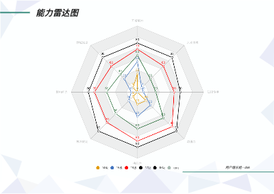 工程师能力雷达图