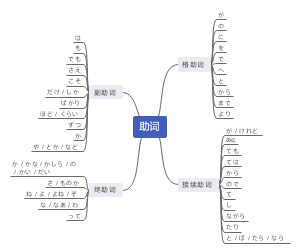 高考日语助词部分思维导图