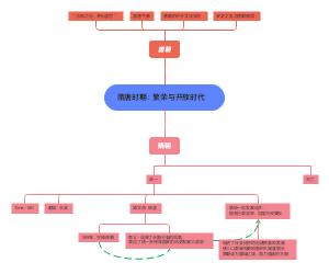 隋唐时期：繁荣与开放时代﻿