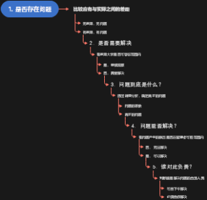 管理问题分析流程