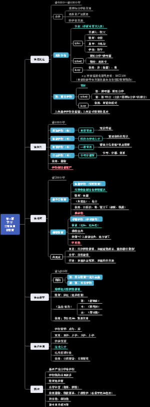 【外国教育史】一（一）东方文明古国的教育