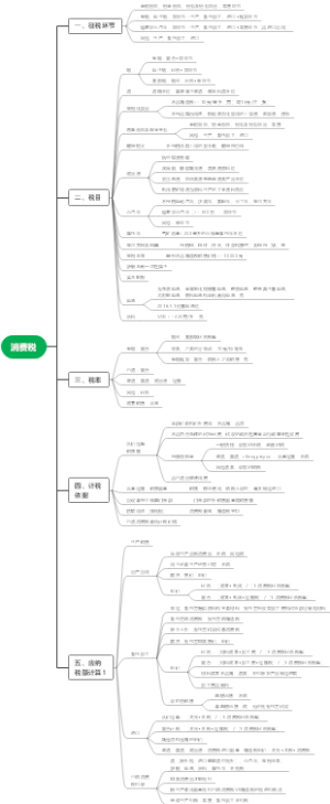 注册会计师cpa考试税法第三章消费税1
