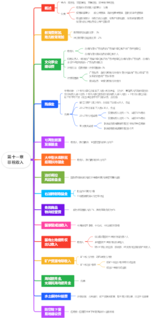 《税一》第十一章非税收入