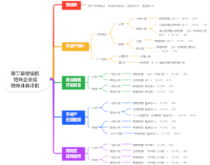《税一》第二章增值税特殊企业或特殊业务计税