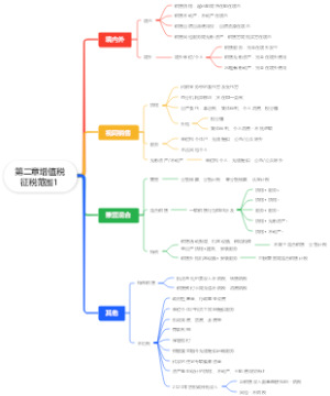 《税一》第二章增值税征税范围1