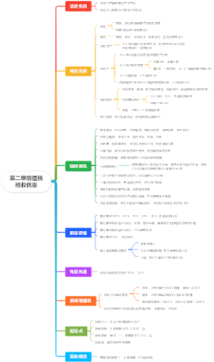 《税一》第二章增值税税收优惠