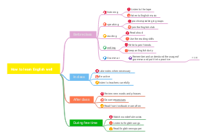 How to learn English well