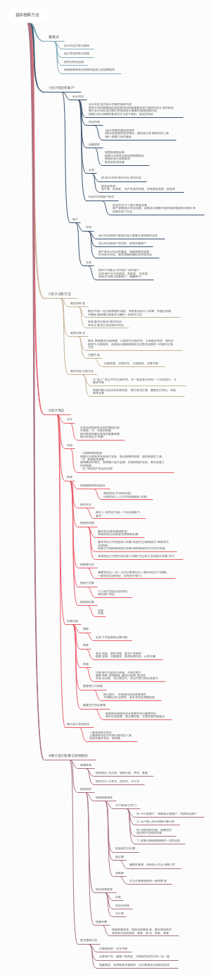 银行会计第二章导图