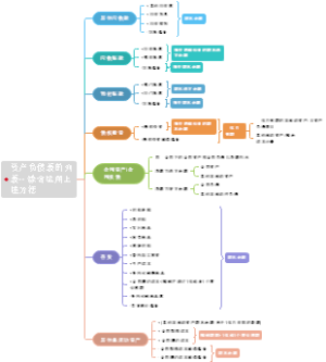 财务报告-资产负债表的列报