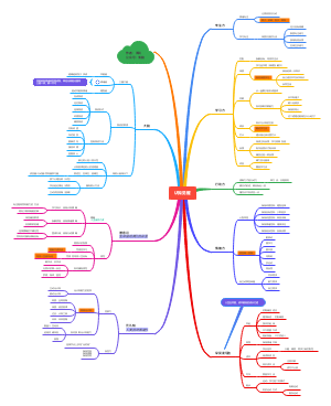 这是一个关于《认知觉醒》读书记录的思维导图《认知觉醒》读书记录