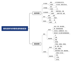 VDA19.1 极性溶剂与非极性溶剂的区别