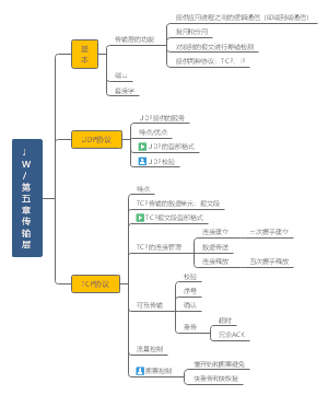 计算机网络 第五章 传输层