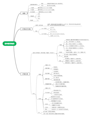 数学作业思维导图