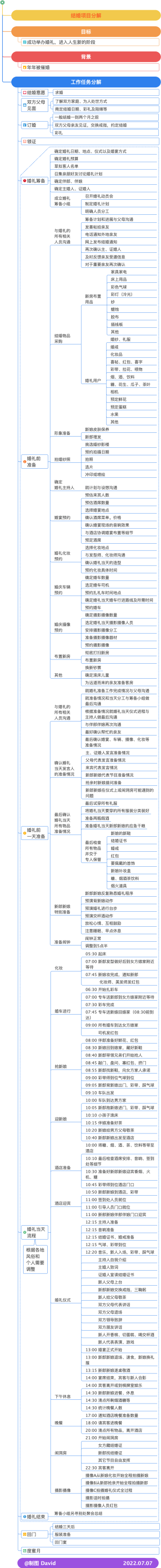 “结婚”项目任务分解