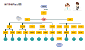 医院管理系统流程图