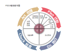 PDCA管理循环图