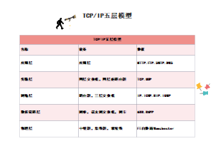 TCP IP五层模型