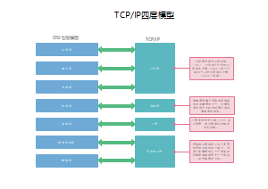 TCP IP四层模型