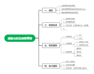巡展收费管理规范之思考框架