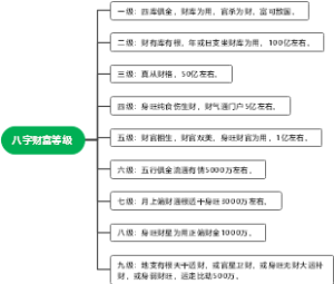 八字财富等级