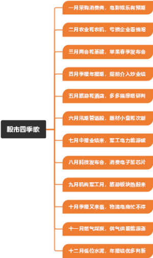 股市四季歌