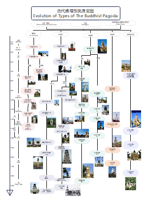 历代佛塔型类演变图