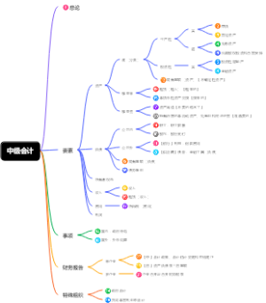 中级会计职称