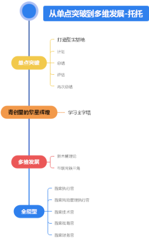 单点突破法