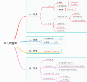 妇产科学-人卫第9版 见习-胎儿附属物的形成与功能